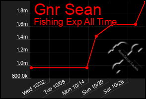 Total Graph of Gnr Sean