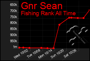 Total Graph of Gnr Sean