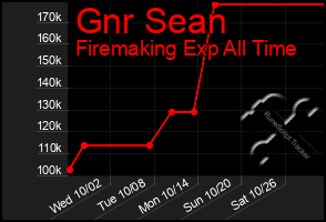 Total Graph of Gnr Sean