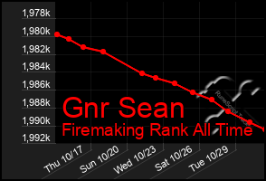 Total Graph of Gnr Sean