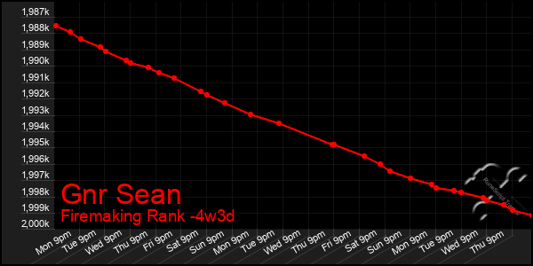 Last 31 Days Graph of Gnr Sean