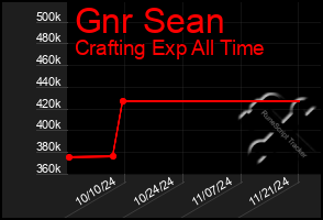 Total Graph of Gnr Sean