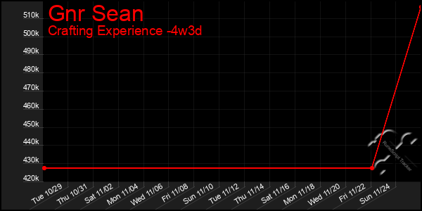 Last 31 Days Graph of Gnr Sean