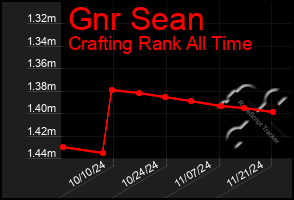 Total Graph of Gnr Sean