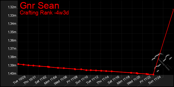 Last 31 Days Graph of Gnr Sean