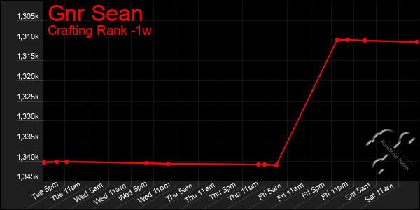 Last 7 Days Graph of Gnr Sean