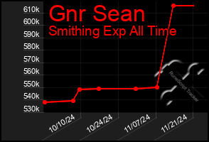 Total Graph of Gnr Sean