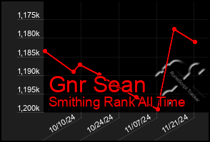 Total Graph of Gnr Sean