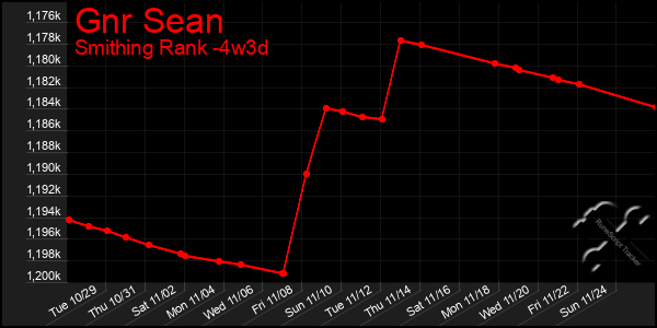 Last 31 Days Graph of Gnr Sean