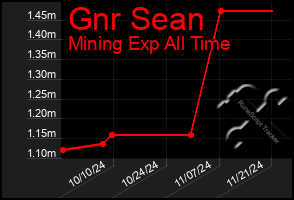 Total Graph of Gnr Sean