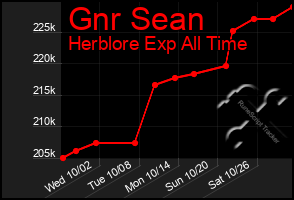 Total Graph of Gnr Sean