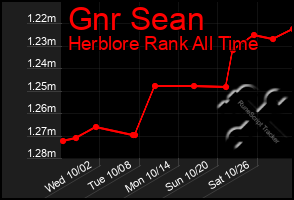 Total Graph of Gnr Sean