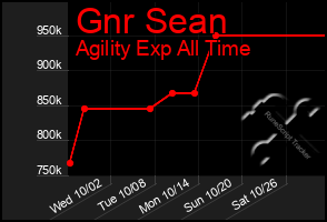 Total Graph of Gnr Sean