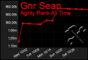 Total Graph of Gnr Sean