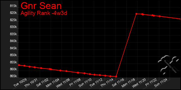 Last 31 Days Graph of Gnr Sean