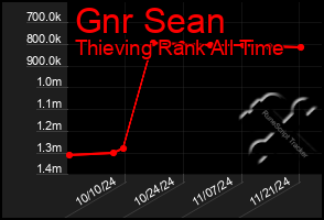 Total Graph of Gnr Sean