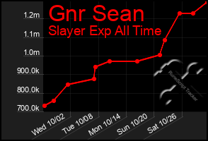 Total Graph of Gnr Sean