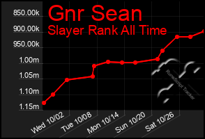 Total Graph of Gnr Sean