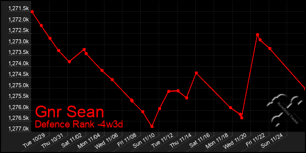 Last 31 Days Graph of Gnr Sean