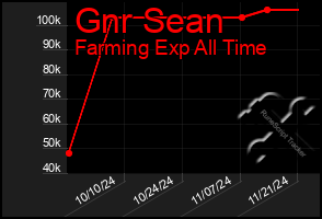 Total Graph of Gnr Sean