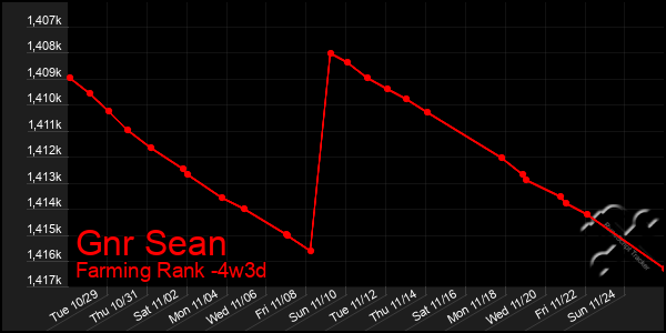 Last 31 Days Graph of Gnr Sean