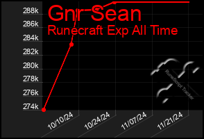 Total Graph of Gnr Sean