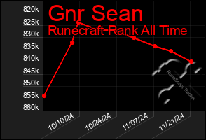 Total Graph of Gnr Sean