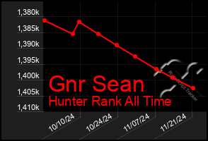 Total Graph of Gnr Sean