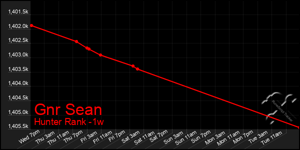 Last 7 Days Graph of Gnr Sean