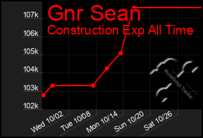 Total Graph of Gnr Sean