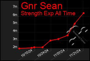 Total Graph of Gnr Sean