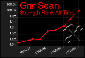 Total Graph of Gnr Sean