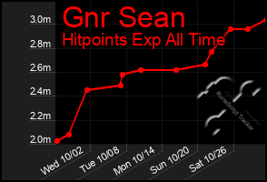 Total Graph of Gnr Sean