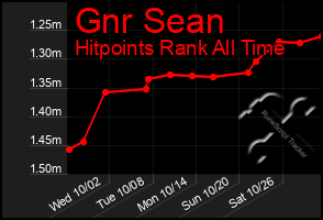 Total Graph of Gnr Sean