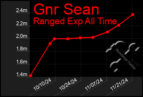 Total Graph of Gnr Sean