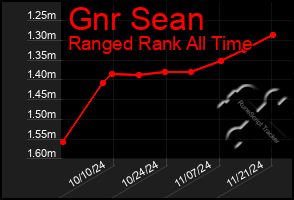 Total Graph of Gnr Sean