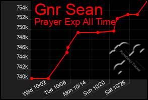 Total Graph of Gnr Sean