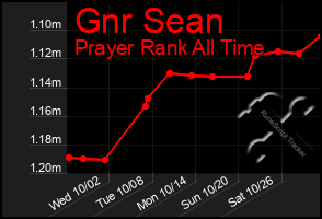 Total Graph of Gnr Sean