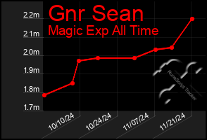 Total Graph of Gnr Sean