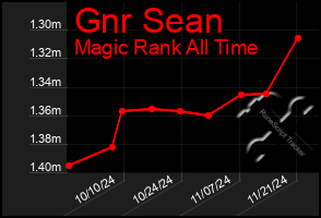 Total Graph of Gnr Sean