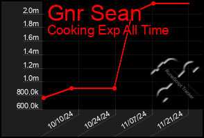 Total Graph of Gnr Sean