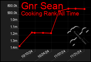 Total Graph of Gnr Sean