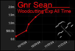 Total Graph of Gnr Sean