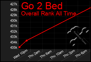 Total Graph of Go 2 Bed