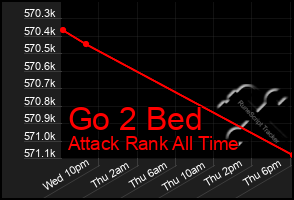 Total Graph of Go 2 Bed