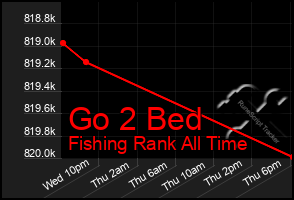 Total Graph of Go 2 Bed