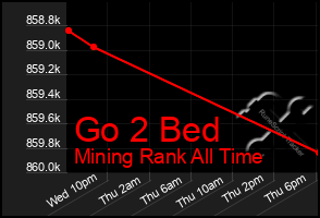 Total Graph of Go 2 Bed