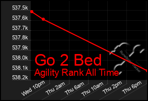 Total Graph of Go 2 Bed