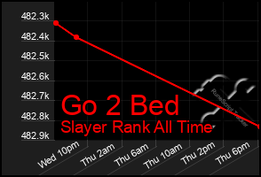 Total Graph of Go 2 Bed