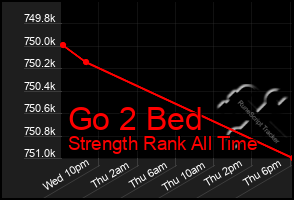 Total Graph of Go 2 Bed